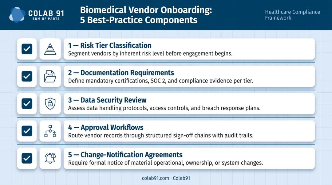 5-component biomedical vendor qualification and onboarding checklist process infographic