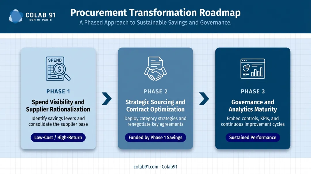 Three-phase biomedical procurement transformation roadmap from spend visibility to governance maturity