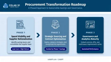 Three-phase biomedical procurement transformation roadmap from spend visibility to governance maturity