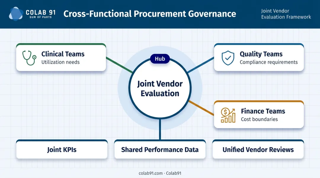 Cross-functional biomedical procurement governance model with clinical quality and finance teams
