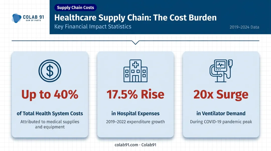 Healthcare supply chain cost pressures showing expense growth statistics 2019 to 2022
