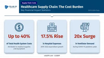 Healthcare supply chain cost pressures showing expense growth statistics 2019 to 2022