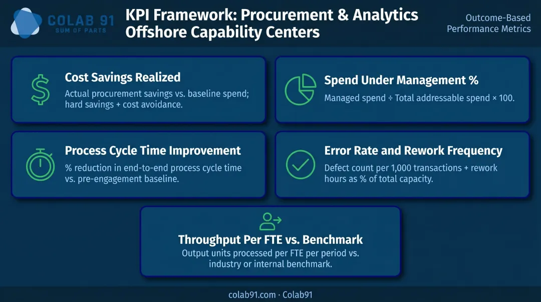 Five key procurement and analytics ODC outcome KPIs measurement framework infographic