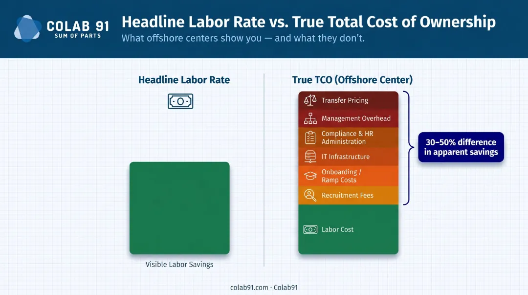 Offshore development center three-year total cost of ownership breakdown infographic