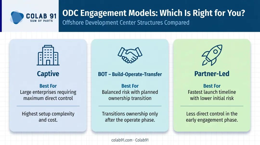 Three ODC engagement models captive BOT and partner-led comparison chart