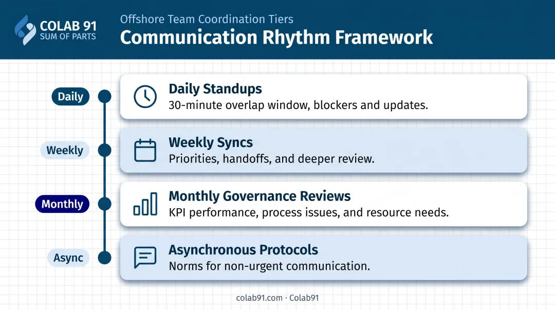 Four-tier offshore onshore communication rhythm cadence structure infographic