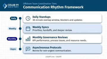 Four-tier offshore onshore communication rhythm cadence structure infographic
