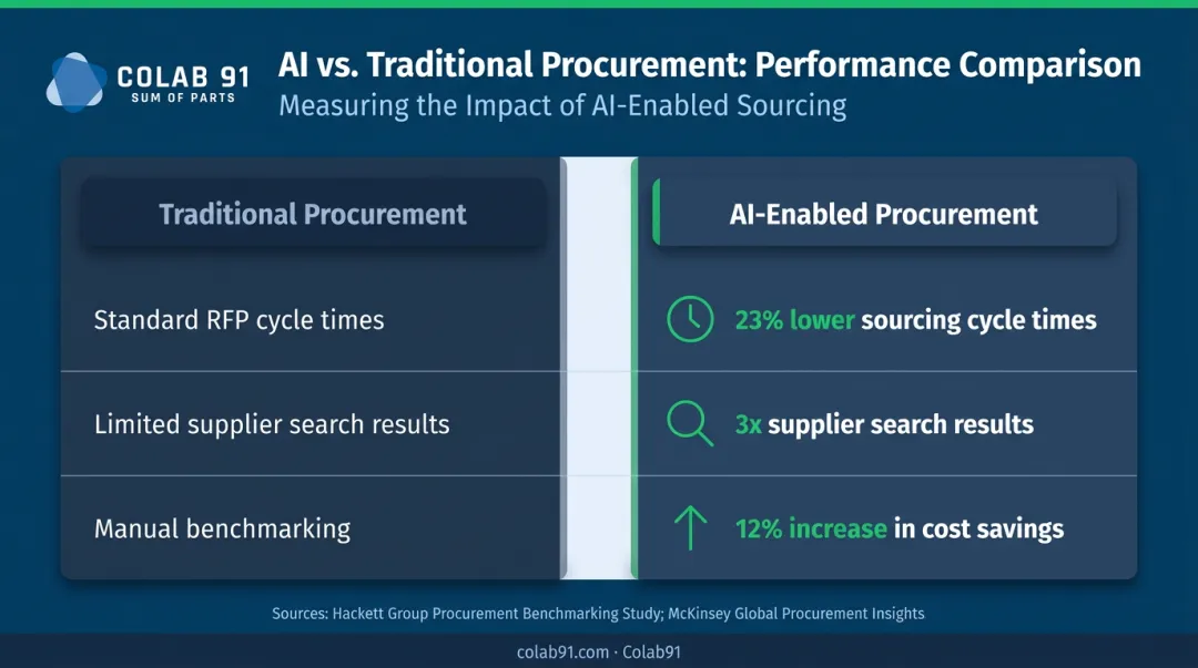 AI procurement sourcing performance gains versus traditional methods comparison infographic