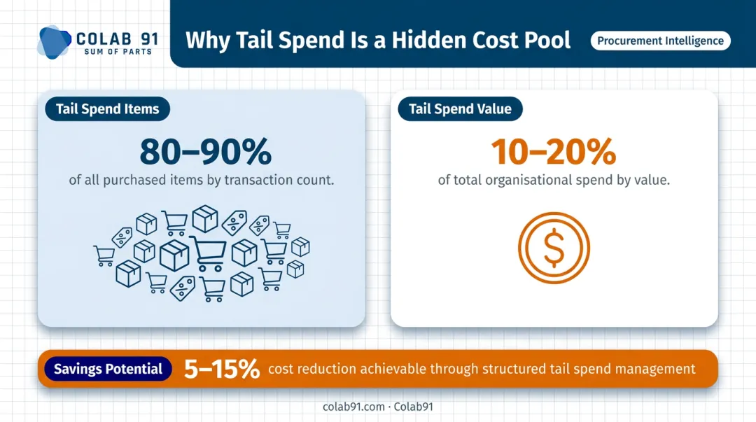 Tail spend breakdown infographic showing 80-90 percent of items versus 10-20 percent of total spend