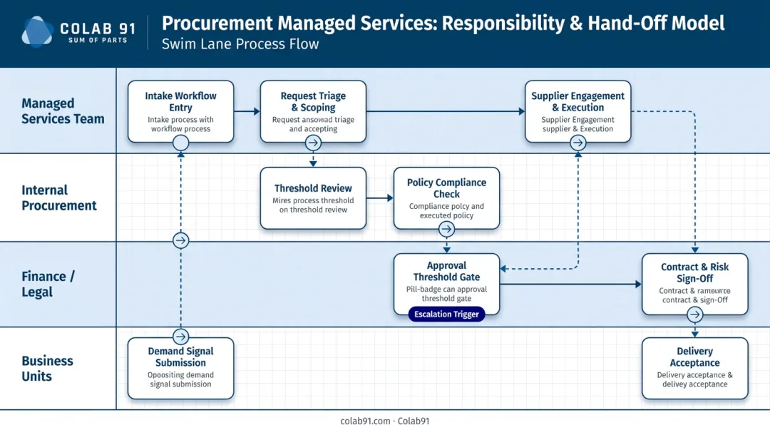 Procurement managed services swim lane RACI roles and hand-off points diagram