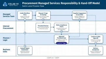 Procurement managed services swim lane RACI roles and hand-off points diagram