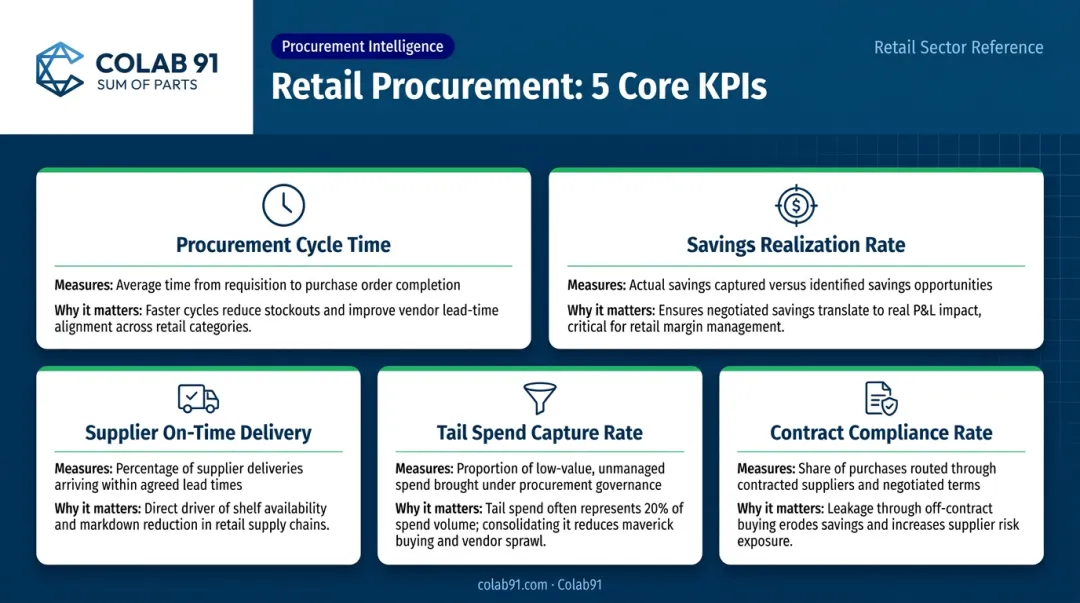 Five core retail procurement managed services KPIs measurement framework dashboard
