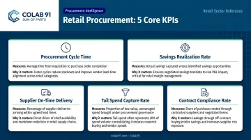 Five core retail procurement managed services KPIs measurement framework dashboard