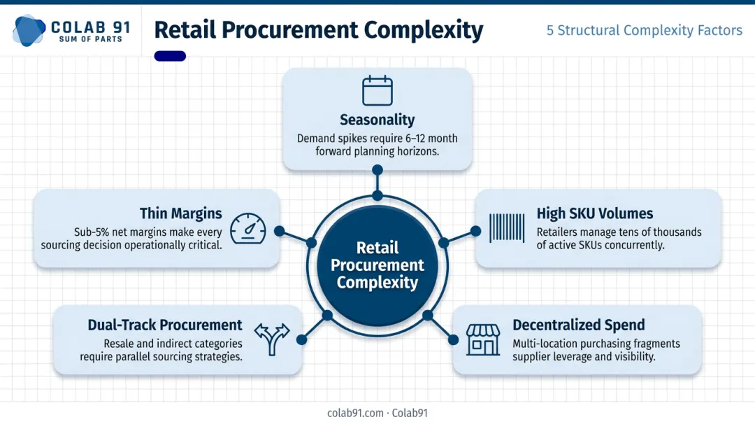Five structural complexity factors in retail procurement operations infographic