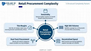 Five structural complexity factors in retail procurement operations infographic