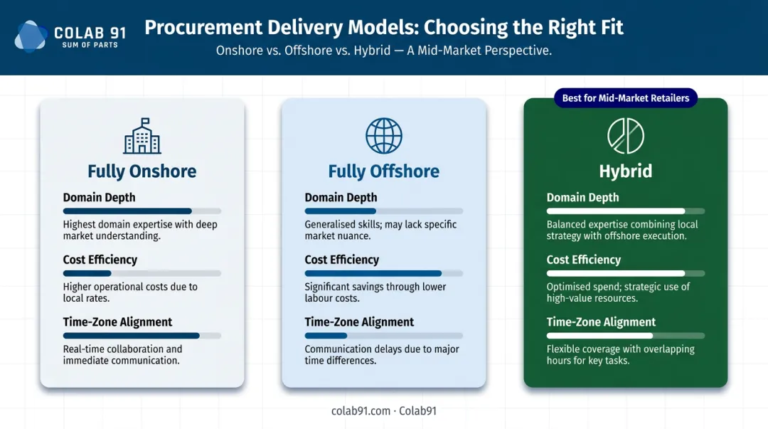Onshore offshore hybrid procurement delivery model comparison with cost and capability tradeoffs