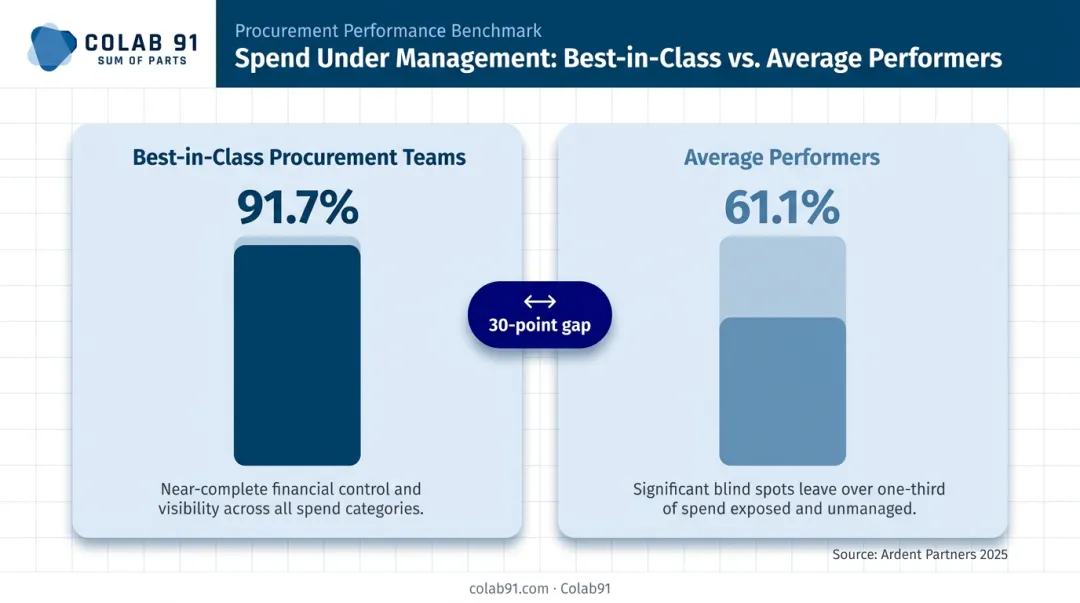 Best-in-class versus average procurement spend under management percentage comparison infographic