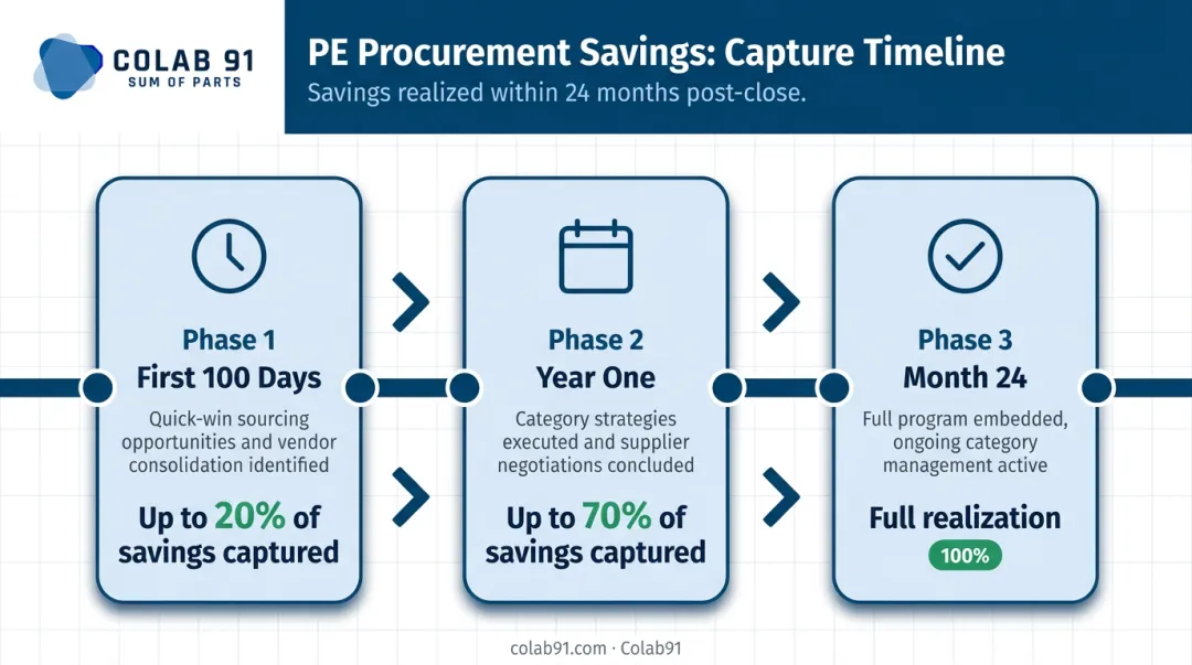 PE procurement savings timeline showing 100-day year-one and 24-month capture rates