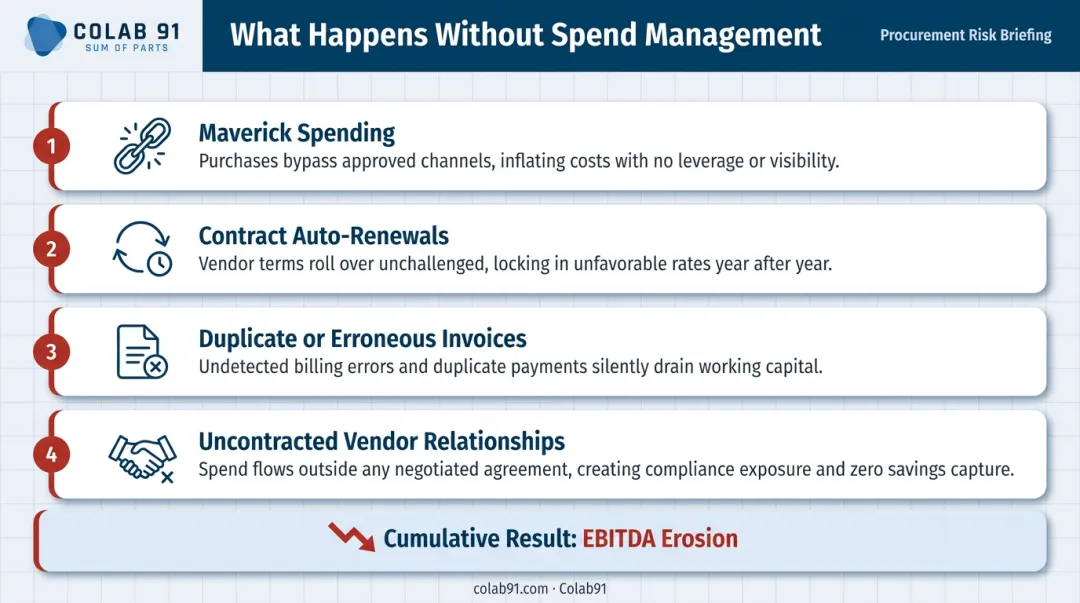 Four common PE spend management failure modes and EBITDA erosion risks infographic