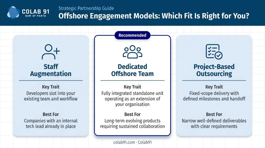 Three offshore developer engagement models comparison staff augmentation dedicated team project-based