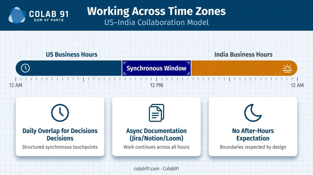 US to India time zone overlap strategy showing synchronous window and async workflow design