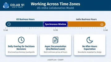 US to India time zone overlap strategy showing synchronous window and async workflow design