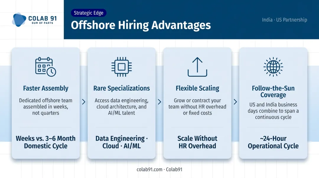 Four unique advantages of offshore developer hiring speed cost specialization time zone coverage