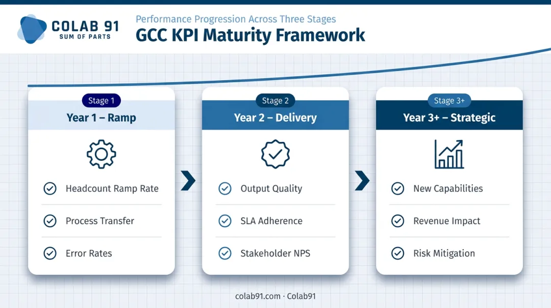 GCC KPI maturity framework three-stage progression from ramp to strategic value