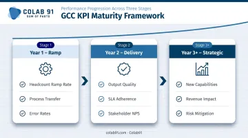 GCC KPI maturity framework three-stage progression from ramp to strategic value