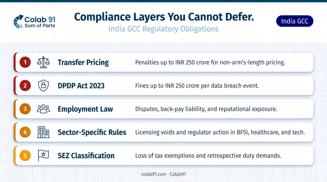India GCC compliance requirements checklist transfer pricing DPDP employment law SEZ