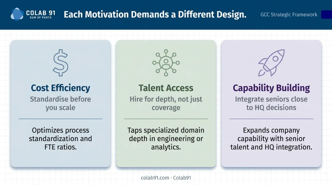 Three GCC strategic motivations cost talent capability design approach comparison