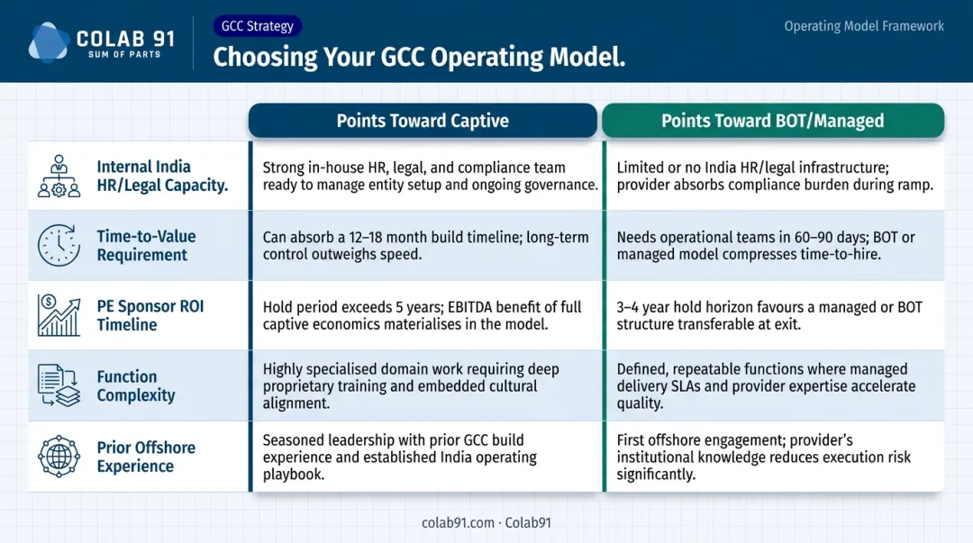 GCC operating model selection framework captive BOT managed comparison table