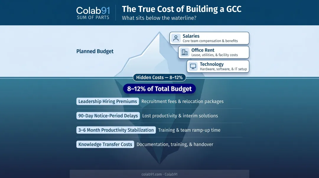Hidden GCC costs infographic showing notice period ramp-up and knowledge transfer budget impacts