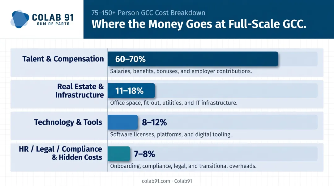 Full-scale GCC cost breakdown showing talent real estate and leadership budget allocation