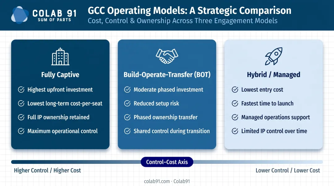 Three GCC operating models comparison fully captive BOT and hybrid cost and control tradeoffs