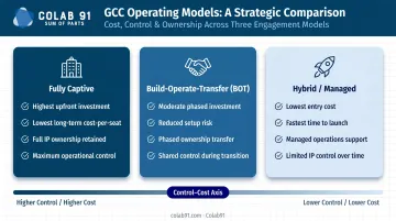 Three GCC operating models comparison fully captive BOT and hybrid cost and control tradeoffs