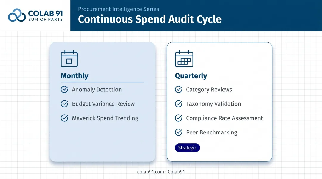 Monthly and quarterly spend audit cycle cadence and checklist infographic