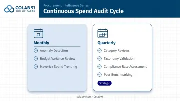 Monthly and quarterly spend audit cycle cadence and checklist infographic