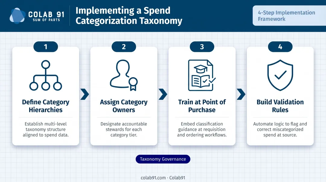 4-step spend categorization taxonomy implementation process flow infographic