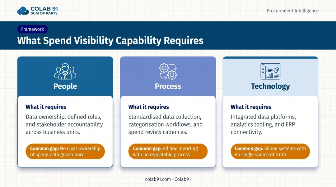 Three-layer spend visibility capability framework comparing people process and technology gaps