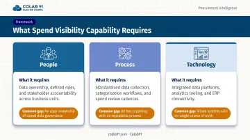 Three-layer spend visibility capability framework comparing people process and technology gaps