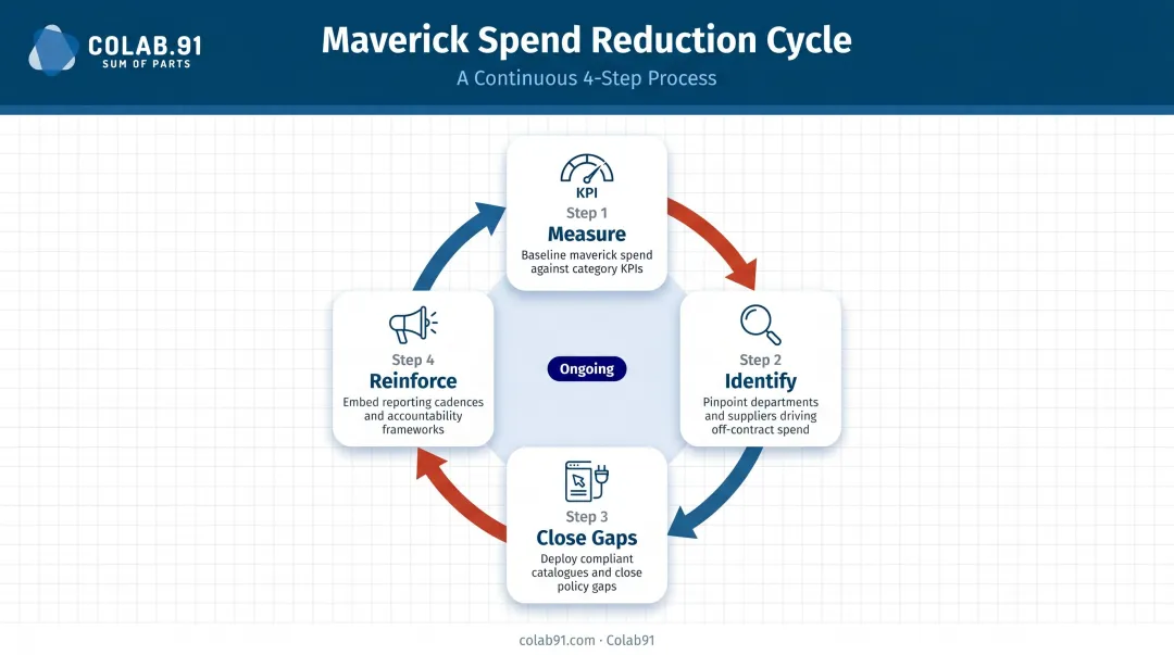 4-step maverick spend identification and reduction cycle infographic