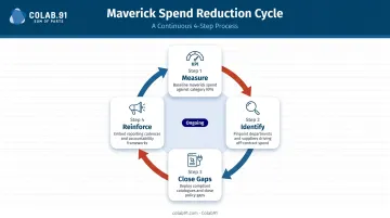 4-step maverick spend identification and reduction cycle infographic
