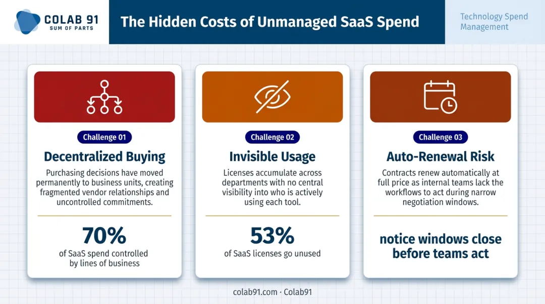 Three structural challenges of technology spend management decentralized buying shadow IT auto-renewal