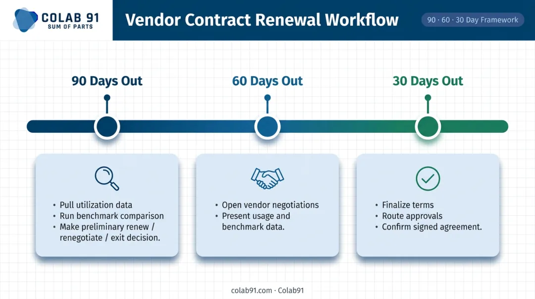 90 60 30 day vendor contract renewal workflow timeline with key actions per stage