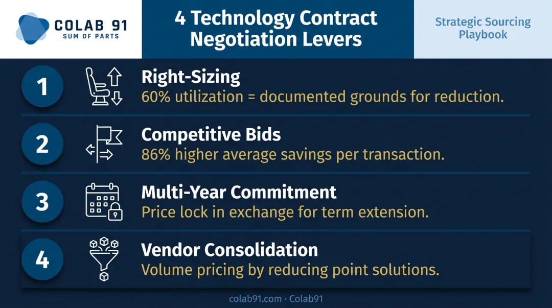 Four technology contract negotiation levers with data-backed savings impact examples