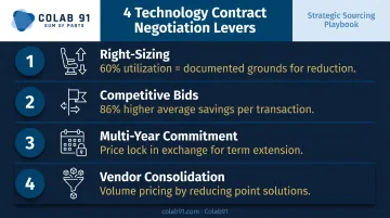 Four technology contract negotiation levers with data-backed savings impact examples
