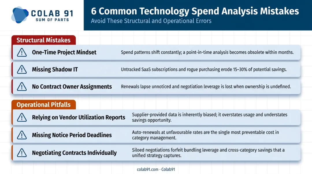 Six common technology spend analysis mistakes structural and operational pitfalls comparison