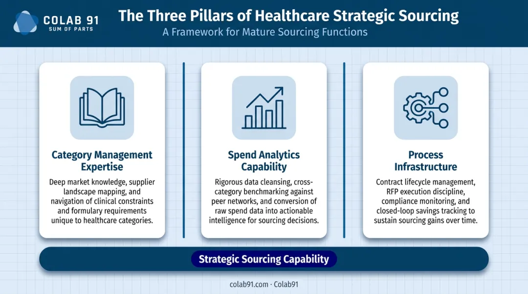 Three essential components of healthcare strategic sourcing capability function diagram