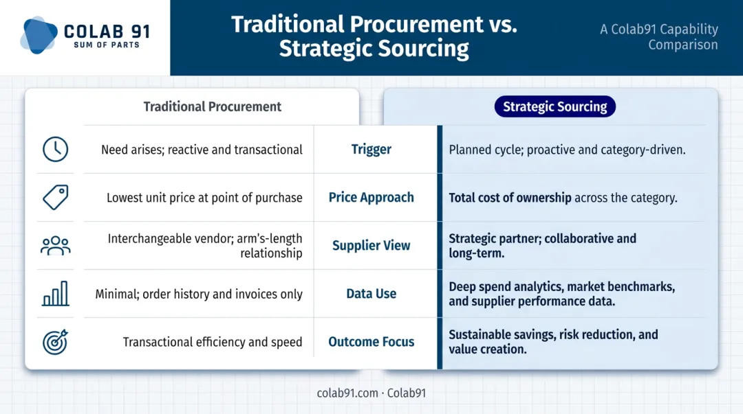 Strategic sourcing versus traditional procurement five-dimension side-by-side comparison